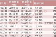 下周A股65只股票面临解禁，永安期货、北方铜业解禁市值居前