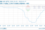 烧碱价格上涨20%：解读生意社基准价及对区块链的影响